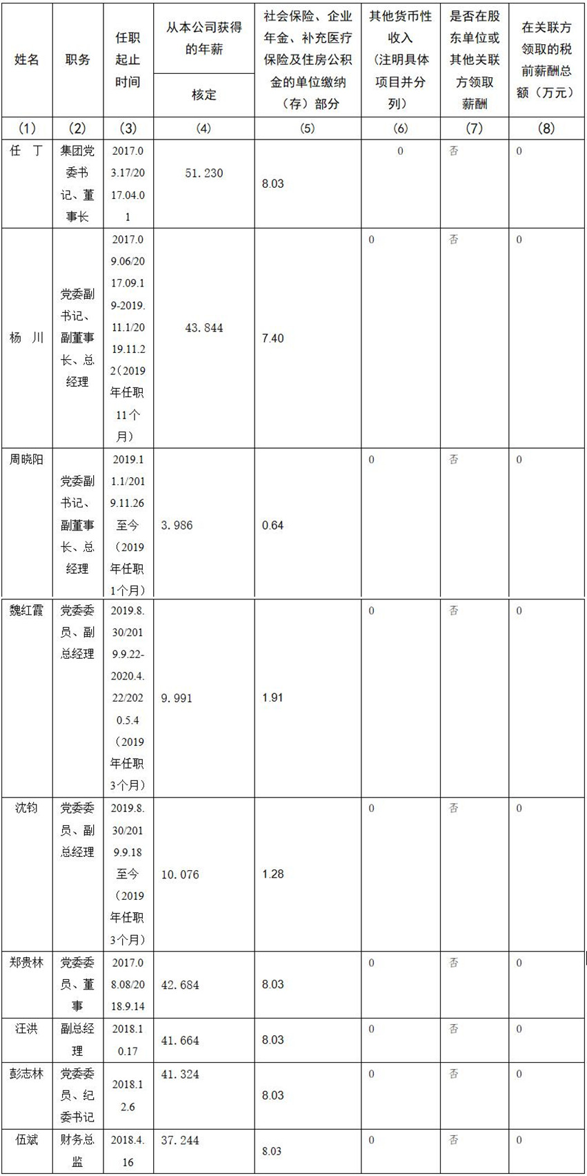 四川省尊龍集團有限責任公司 公司董事、監事、高級管理人員2019年度薪酬情況