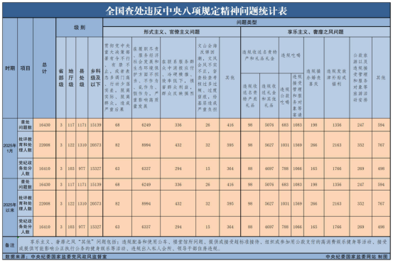 2025年1月全國查處違反中央八項規定精神問題16430起